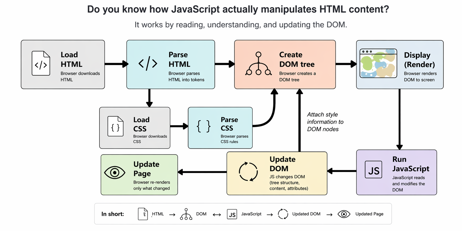 do-you-know-how-javaScript-actually-manipulates-HTML-content.png