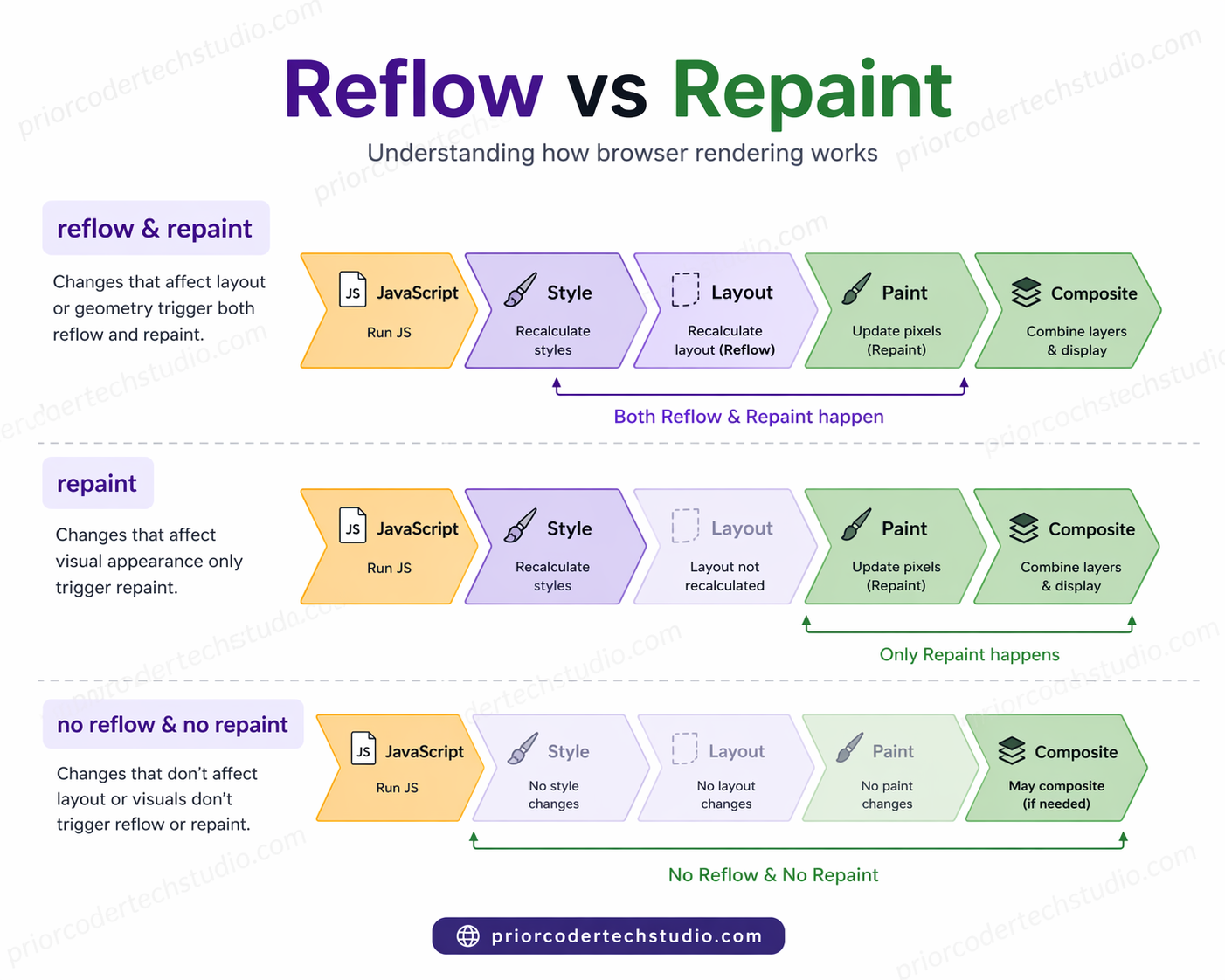 reflow-vs-repaint.png