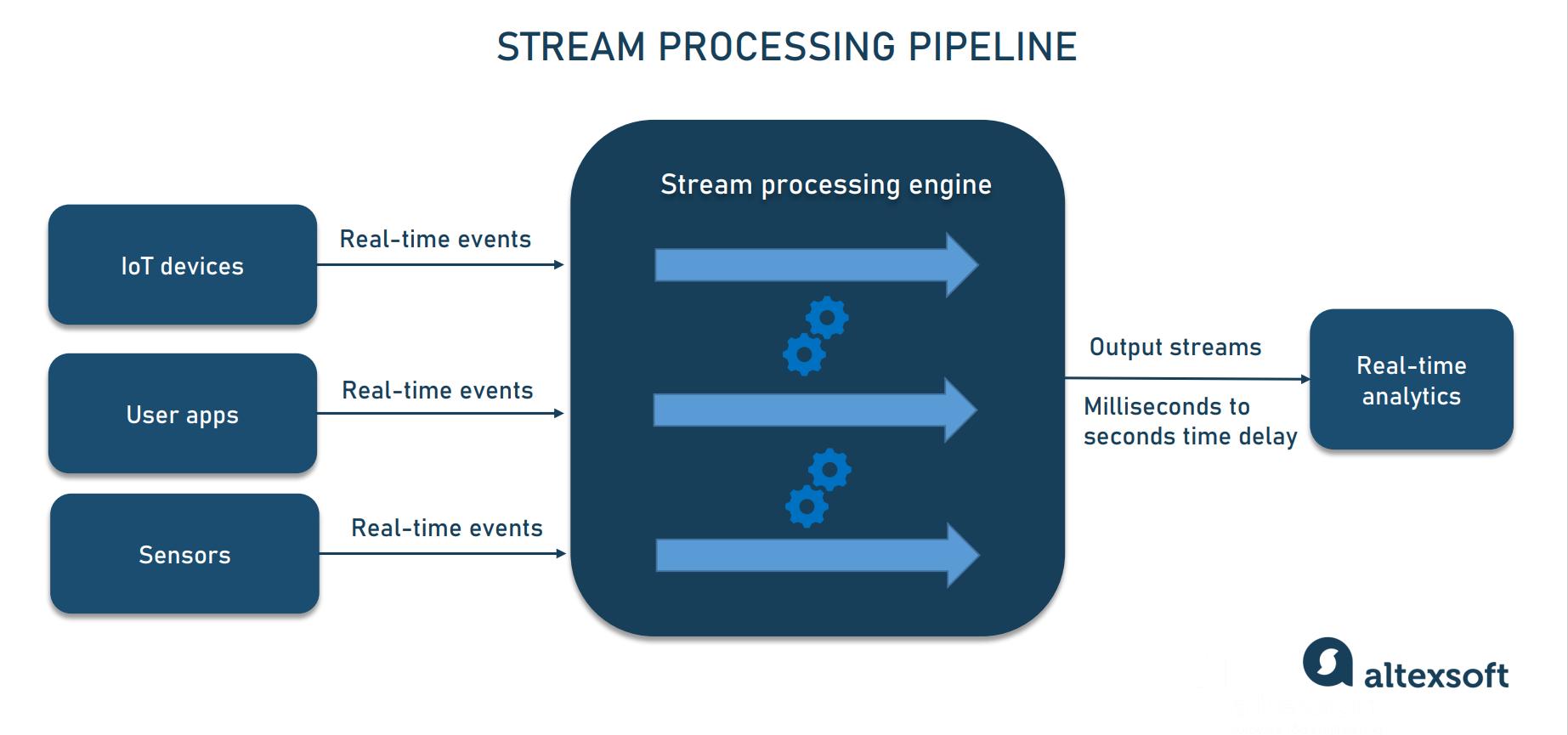 stream processing pipeline.jpeg
